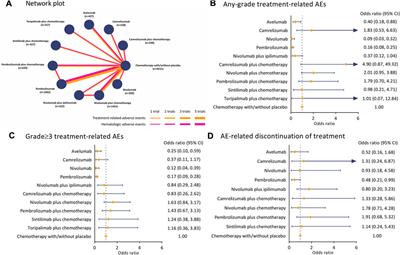 Hematologic side effects of immune checkpoint inhibitor with or without chemotherapy in patients with advanced and metastatic gastrointestinal cancer: A systematic review and network meta-analysis of phase 3 trials